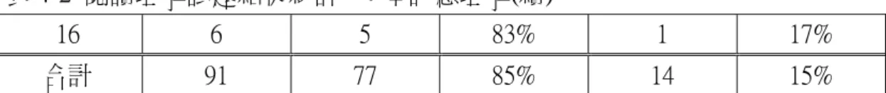 表 4-2  閱讀理解試題結果統計--文本訊息理解(續)  16  6  5  83%  1  17%  合計  91  77  85%  14  15%  表 4-3 閱讀理解評量結果統計--推論理解  答對  答錯 篇名  編號  總題數  題數  百分比  題數  百分比  1  1  1  100%  0  0%  2  2  1  50%  1  50%  3  3  2  66%  1  34%  4  0  0  0%  0  0%  5  1  0  0%  1  100%  6  1  1