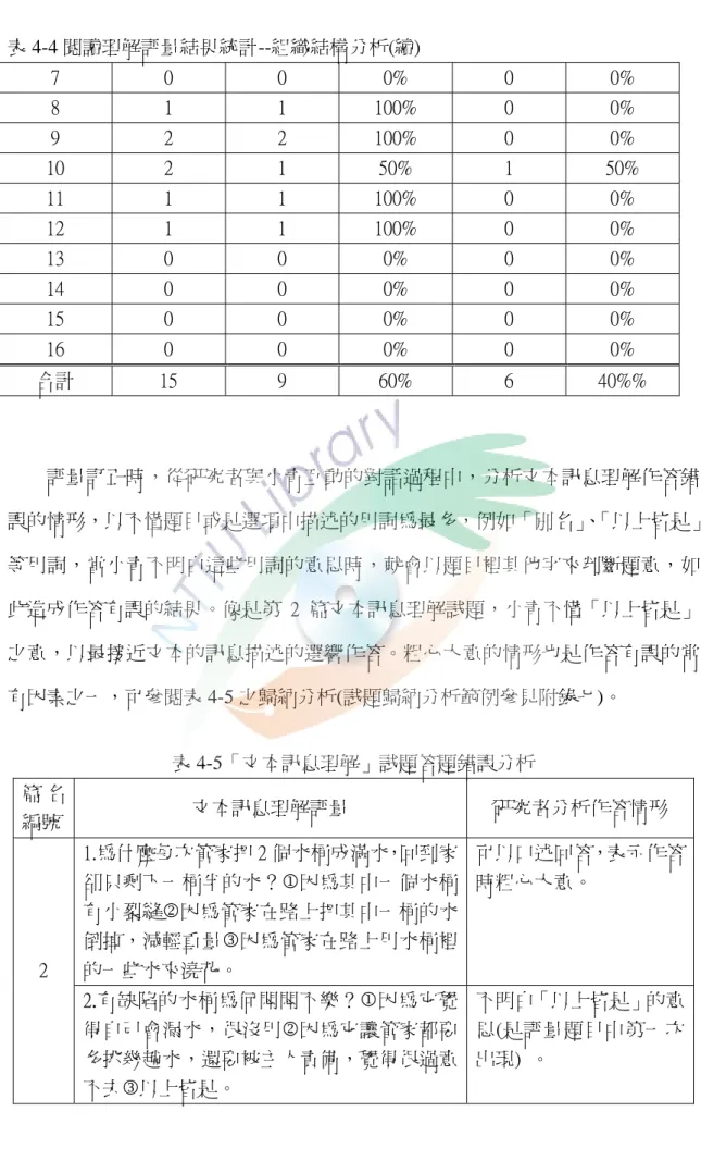 表 4-4 閱讀理解評量結果統計--組織結構分析(續)  7  0  0  0%  0  0%  8  1  1  100%  0  0%  9  2  2  100%  0  0%  10  2  1  50%  1  50%  11  1  1  100%  0  0%  12  1  1  100%  0  0%  13  0  0  0%  0  0%  14  0  0  0%  0  0%  15  0  0  0%  0  0%  16  0  0  0%  0  0%  合計  15  9 