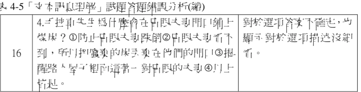表 4-5「文本訊息理解」試題答題錯誤分析(續)  16  4.手拉車先生為什麼會在盲眼夫妻門口鋪上煤炭？1防止盲眼夫妻跌倒2盲眼夫妻看不到，所以把廢棄的炭丟棄在他們的門口3提 醒路人屋子裡面這著一對盲眼的夫妻f以上 皆是。  對於選項答案不確定，也顯示對於選項描述沒細看。  推論理解與組織結構分析的試題個數不多，每篇大約 1 至 2 題，甚至有些篇 章是沒有這類試題的，可參閱表 4-3；表 4-4。低年級重視文本訊息的理解，所以 教學時也注重訊息的提取能力，學童若是沒有透過推理、分析的策略練習，推理 理解