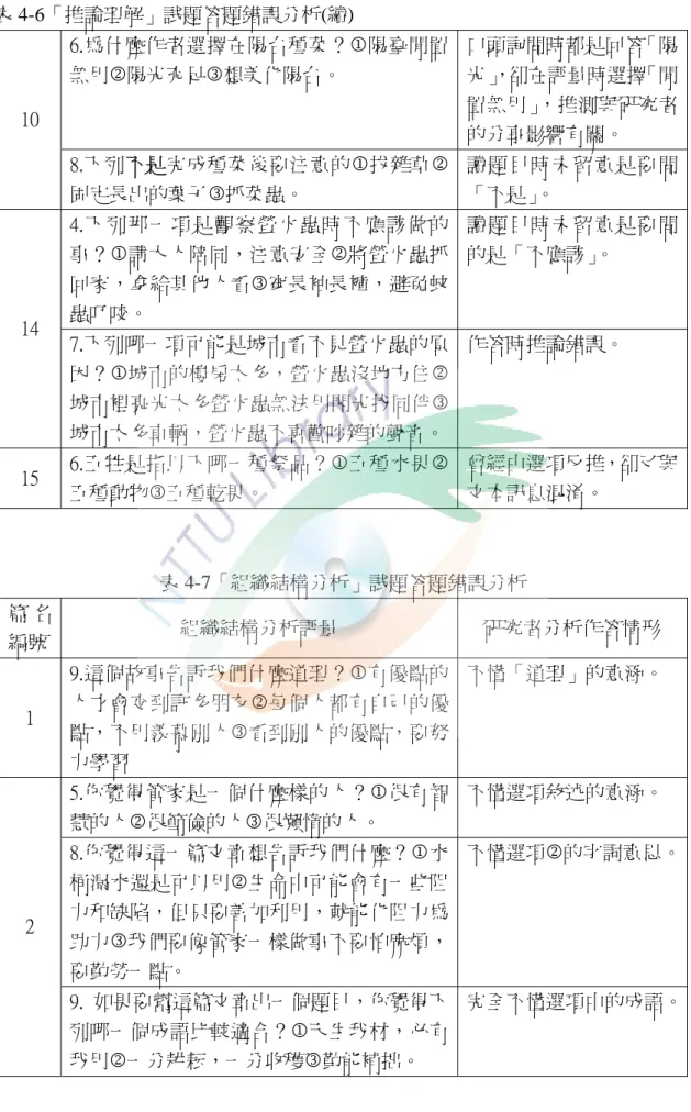 表 4-6「推論理解」試題答題錯誤分析(續)  6.為什麼作者選擇在陽台種菜？1陽臺閒置 無用2陽光充足3想美化陽台。  口頭詢問時都是回答「陽光」，卻在評量時選擇「閒 置無用」，推測與研究者 的分享影響有關。 10  8.下列不是完成種菜後要注意的1拔雜草2 固定長出的葉子3抓菜蟲。  讀題目時未留意是要問「不是」。  4.下列那一項是觀察螢火蟲時不應該做的 事？1請大人陪同，注意安全2將螢火蟲抓 回家，拿給其他人看3穿長袖長褲，避免蚊 蟲叮咬。  讀題目時未留意是要問的是「不應該」。  14  7.下列