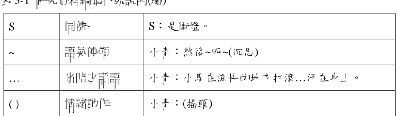 表 3-1  研究資料編碼代號說明(續)  S  同儕  S：是街燈。  ~  語氣停頓  小青：然後~呃~(沉思)  …  省略之話語  小青：小馬在涼快的地方打滾…汗在身上。  ( )  情緒動作  小青：(搖頭)  第四節  研究信效度  研究的信度與效度左右著研究結果的意義和價值。Guba（1990）認為社會科 學研究評估指標所關心的，為研究過程對研究測量與研究結果的真實性、應用性、 一致性與中立性，當此四個評估指標轉化為質性研究語言時，即成為可信性、遷 移性、可靠性與可確認性（潘淑滿，2003）。