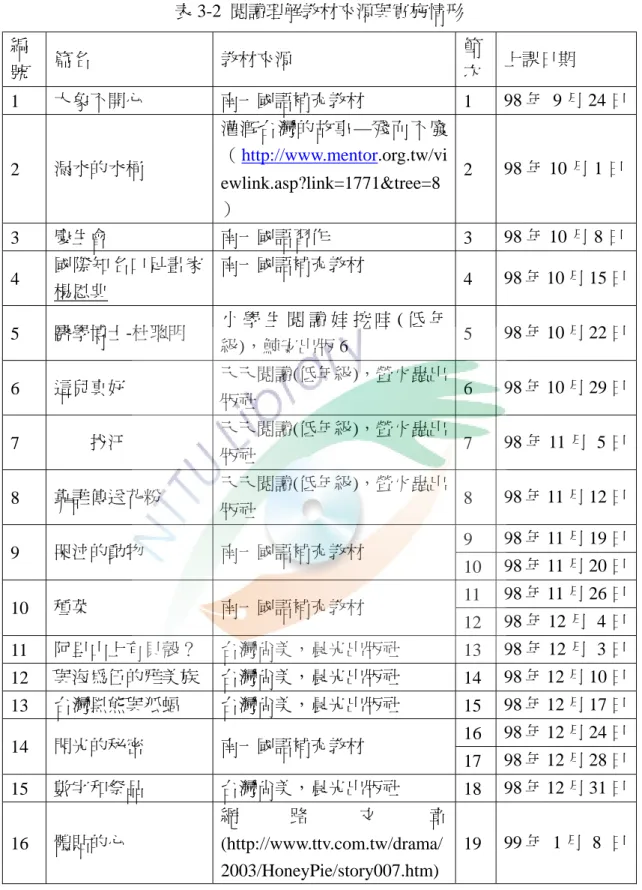 表 3-2  閱讀理解教材來源與實施情形  編 號  篇名  教材來源  節 次  上課日期  1  大象不開心  南一國語補充教材  1  98 年  9 月 24 日 2  漏水的水桶  灌溉台灣的故事—殘而不廢（http://www.mentor.org.tw/vi ewlink.asp?link=1771&amp;tree=8 ）  2  98 年 10 月 1 日 3  慶生會  南一國語習作  3  98 年 10 月 8 日 4  國際知名口足畫家 楊恩典 南一國語補充教材  4  98 年 