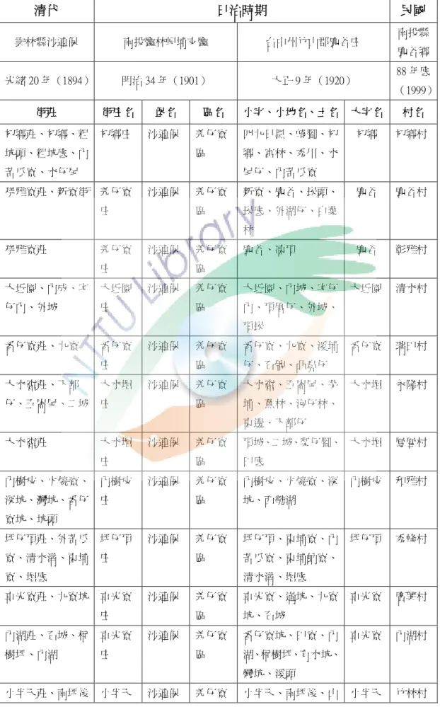 表 2-3-1  鹿谷鄉行政區域沿革  清代  日治時期  民國  雲林縣沙連保  南投廳林屺埔支廳  台中州竹山郡鹿谷庄  南投縣 鹿谷鄉  光緒 20 年（1894）  明治 34 年（1901）  大正 9 年（1920）  88 年底 （1999）  街莊  街庄名  堡名  區名  小字、小地名、土名  大字名  村名  初鄉莊、初鄉、粗 坑頭、粗坑底、內 苦瓜寮、水仔尾  初鄉庄  沙連保  羌仔寮區  四九日黑、崎腳、初鄉、富林、秀川、水尾仔、內苦瓜寮  初鄉  初鄉村  猐雅寮莊、新寮街  