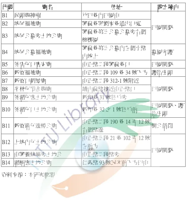表 3-3-2  鹿谷村土地公廟位址一覽表  代碼  廟名  位址  設立緣由  B1  崁頭龍神祠  竹田巷內田園中  B2  坑尾福德廟  興農巷與劉家巷道出口處  B3  坑尾公墓旁土地公廟  興農巷第三公墓公墓旁右側 檳榔園  田園開墾  B4  坑尾公墓福德廟  興農巷第三公墓內左側小路 山坡上  墓園守護  B5  外店仔口廣安廟  中正路二段興農巷口  田園開墾  B6  新寮福德廟  中正路二段 109 巷 34 號下方  護佑庄頭  B7  新寮口朝鳳廟  中正路二段 312-1 號附近 