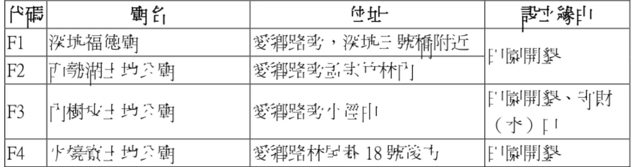 表 3-3-6  和雅村土地公廟位址一覽表  代碼  廟名  位址  設立緣由  F1  深坑福德廟  愛鄉路旁，深坑三號橋附近  F2  西勢湖土地公廟  愛鄉路旁孟宗竹林內  田園開墾  F3  內樹皮土地公廟  愛鄉路旁小徑中  田園開墾、守財 （水）口  F4    火燒寮土地公廟  愛鄉路林尾巷 18 號後方  田園開墾  資料來源：本研究整理  （七）竹林村（G）          本村境內以投 55 線（愛鄉路）為主要交通幹道，其中庄內四角頭各自供奉 有土地公廟，其餘則零散分布村莊周圍（圖 3