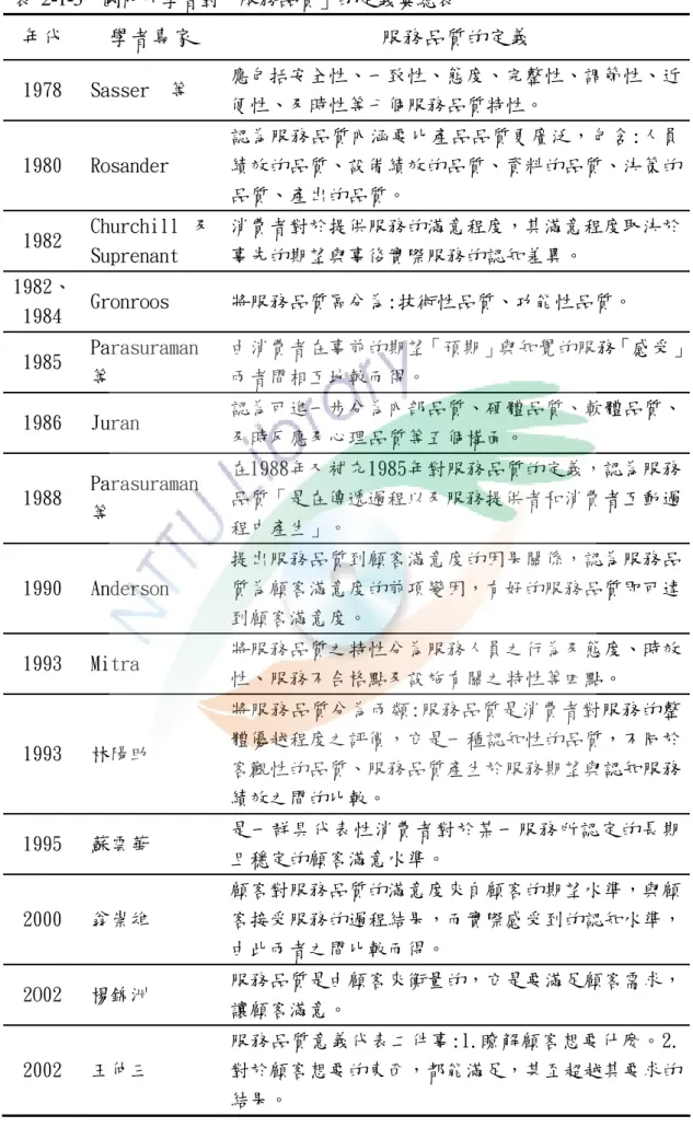 表  2-1-3  國內外學者對「服務品質」的定義彙總表  年代  學者專家  服務品質的定義  1978  Sasser  等  應包括安全性、一致性、態度、完整性、調節性、近 便性、及時性等七個服務品質特性。  1980  Rosander  認為服務品質內涵要比產品品質更廣泛，包含:人員績效的品質、設備績效的品質、資料的品質、決策的 品質、產出的品質。  1982  Churchill  及  Suprenant  消費者對於提供服務的滿意程度，其滿意程度取決於事先的期望與事後實際服務的認知差異。  