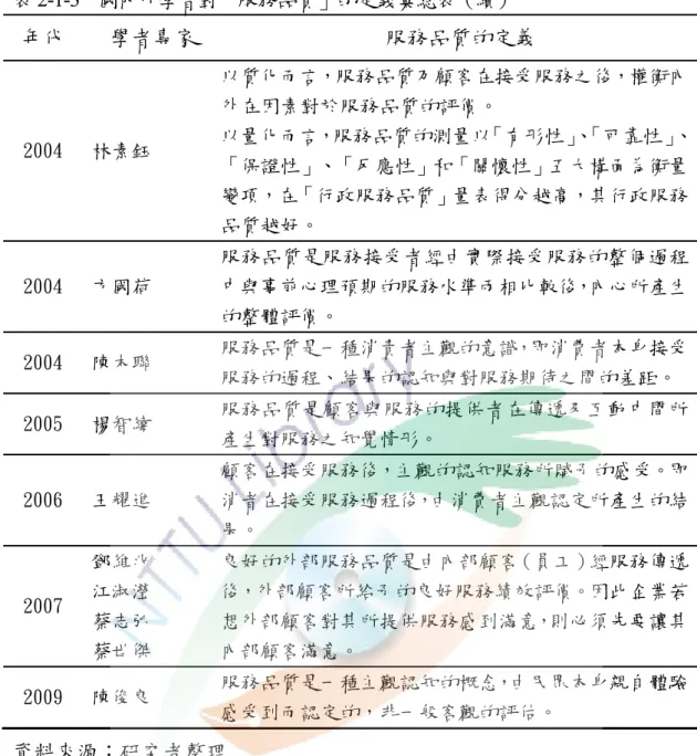 表 2-1-3  國內外學者對「服務品質」的定義彙總表（續）  年代  學者專家  服務品質的定義  2004  林素鈺  以質化而言，服務品質乃顧客在接受服務之後，權衡內外在因素對於服務品質的評價。 以量化而言，服務品質的測量以「有形性」、 「可靠性」、 「保證性」、「反應性」和「關懷性」五大構面為衡量 變項，在「行政服務品質」量表得分越高，其行政服務 品質越好。  2004  方國荷  服務品質是服務接受者經由實際接受服務的整個過程中與事前心理預期的服務水準兩相比較後，內心所產生 的整體評價。  200