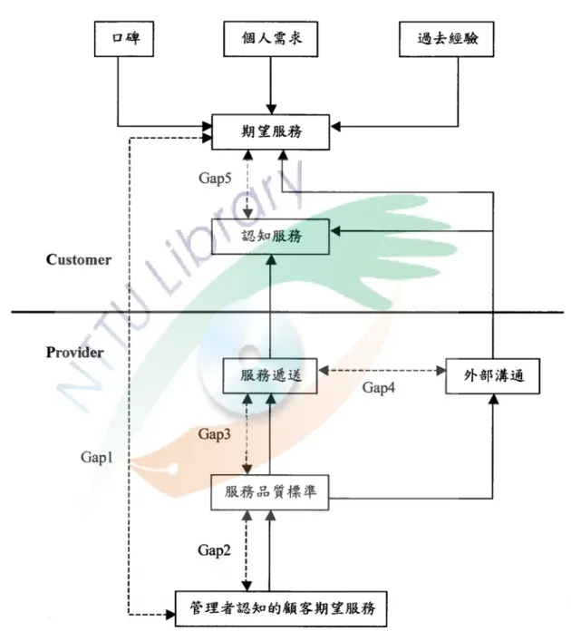 圖 2-1-1  PZB 服務品質模式 