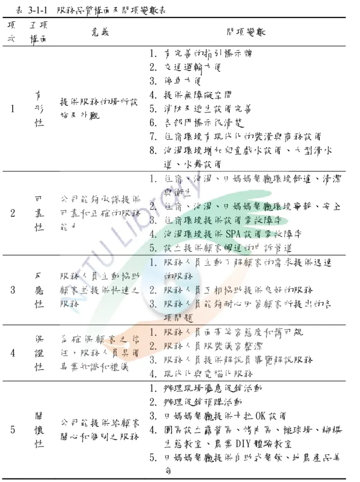 表  3-1-1  服務品質構面及問項變數表  項 次  五項 構面  意義  問項變數  1  有 形  性  提供服務的場所設施及外觀  1.  有完善的指引標示牌 2