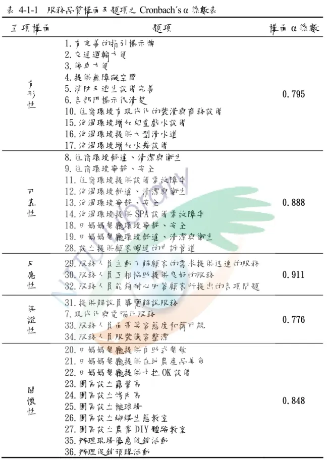 表  4-1-1  服務品質構面及題項之 Cronbach´s α 係數表  五項構面  題項  構面 α 係數 有  形  性  1.有完善的指引標示牌 2.交通運輸方便 3.停車方便 4.提供無障礙空間 5.消防及逃生設備完善 6.各部門標示很清楚  10.住宿環境有現代化的裝潢與商務設備  15.泡湯環境增加兒童戲水設備  16.泡湯環境提供大型滑水道  17.泡湯環境增加水舞設備  0.795  可  靠  性  8.住宿環境舒適、清潔與衛生 9.住宿環境寧靜、安全  11.住宿環境提供設備零故障率