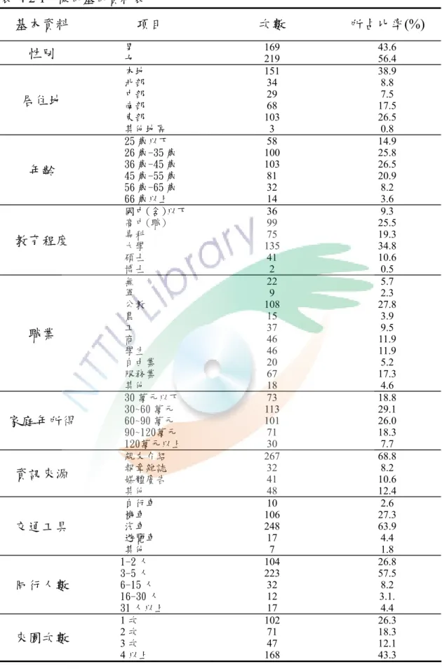 表  4-2-1  樣本基本資料表  基本資料  項目  次數  所占比率(%)  性別  男  女  169 219  43.6 56.4  居住地  本地 北部 中部  南部  東部  其他地區  151 34 29 68 103 3  38.9 8.8 17.5 7.5 26.5 0.8  年齡  25 歲以下  26 歲-35 歲 36 歲-45 歲  45 歲-55 歲  56 歲-65 歲  66 歲以上  100 58 103 81 32 14  14.9 25.8 26.5 20.9 8.2