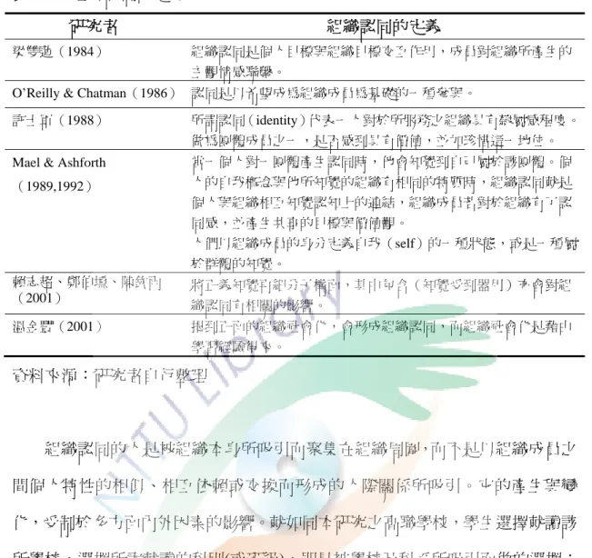 表 2-2-4 組織認同的定義 