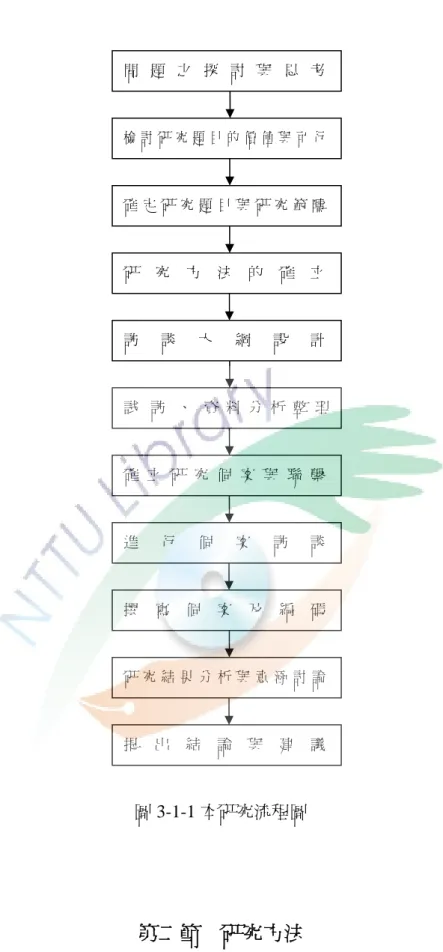 圖 3-1-1 本研究流程圖  第二節  研究方法  目前國內有關「團隊管理核心技術對高職學生幹部管理之啟示」雖有些個別 方面之研究，但尚無針對兩者之間的共同探討，且從文獻探討整理，了解團隊管 理與學生幹部管理的重要性，故先以探索性研究的方式來瞭解此一研究範圍的實問 題 之 探 討 與 思 考檢 討 研 究 題 目 的 價 值 與 可 行研究方法的確立訪談大綱設計研 究 結 果 分 析 與 意 涵 討 論提出結論與建議確 定 研 究 題 目 與 研 究 範 疇確 立 研 究 個 案 與 聯 繫進行個案訪談撰