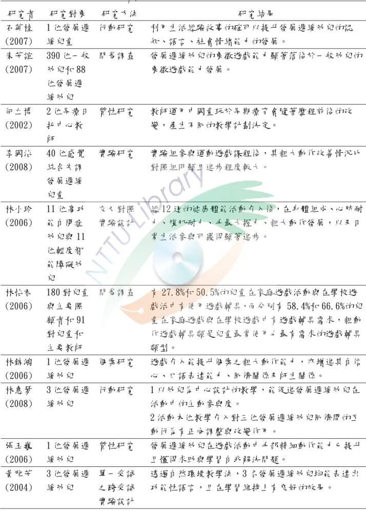 表 2-1    發展遲緩幼兒議題之相關研究  研究者  研究對象  研究方法  研究結果  石英桂 (2007)  1 位發展遲緩兒童  行動研究  利用生活經驗故事的確可以提升發展遲緩幼兒的認知、語言、社會情緒能力的發展。  朱芳誼 (2007)  390 位一般幼兒和 88 位發展遲 緩幼兒  問卷調查  發展遲緩幼兒的象徵遊戲能力顯著落後於一般幼兒的象徵遊戲能力發展。  何立博 (2002)  2 位早療日托中心教 師  質性研究  教師運用中國童玩於早期療育會隨著歷程前後的改變，產生不同的教學計劃