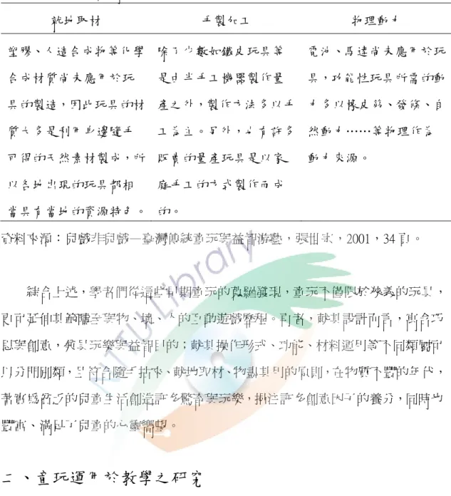 表 2-3    傳統童玩的特色  就地取材  手製加工  物理動力  塑膠、人造合成物等化學 合成材質尚未應用於玩 具的製造，因此玩具的材 質大多是利用身邊隨手 可得的天然素材製成，所 以各地出現的玩具都相 當具有當地的資源特色。  除了少數如鐵皮玩具等是由半手工機器製作量 產之外，製作方法多以手工為主。另外，也有許多販賣的量產玩具是以家庭手工的方式製作而成的。  電池、馬達尚未應用於玩具，功能性玩具所需的動力多以橡皮筋、發條、自然動力……等物理作為動力來源。  資料來源：兒戲非兒戲—臺灣傳統童玩與益智游