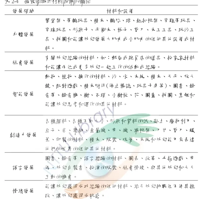 表 2-4    發展領域與材料設備的關係  發展領域  材料和設備  身體發展  攀登架、帶輪玩具、積木、輪胎、球、鈕扣框架、穿鞋帶玩具、穿珠玩具、形狀卡、平衡木、梯子、剪刀、木工工具、玩沙工 具、拼圖和能讓幼兒發展大肌肉或小肌肉的任何其他設備或材 料。  社會發展  有關幼兒經驗的材料，如：郵局或雜貨店的道具、扮家家材料 和能讓兩位或更多幼兒一起工作的活動或經驗。  智能發展  動物、植物、操作的材料、沙、水、木塊、積木、天平、放大鏡、配對遊戲、積木附件(停止標誌、玩具卡車等)、圖書、錄 音帶、錄音機、