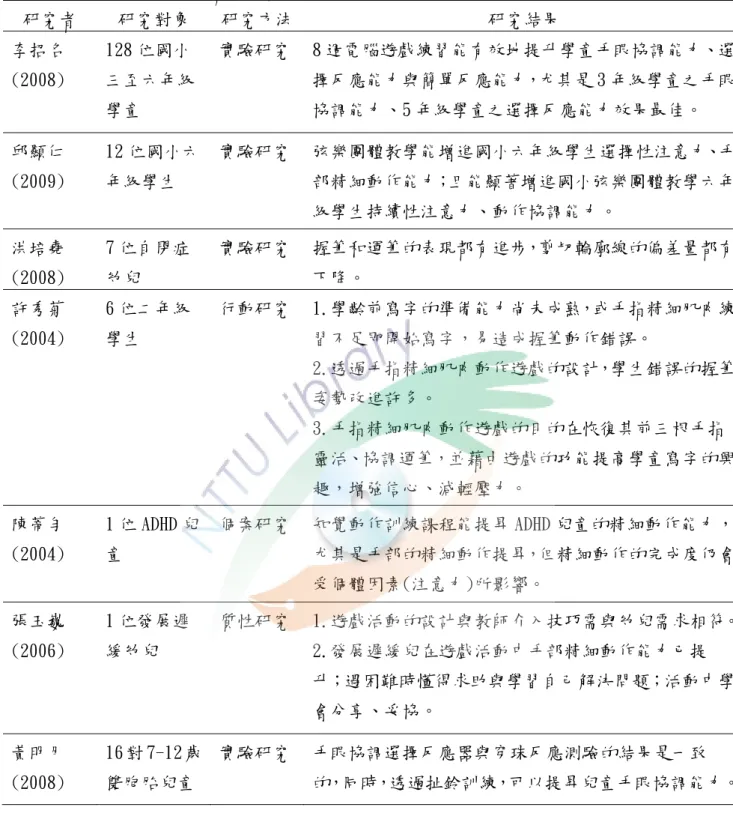 表 2-6    精細動作能力之相關研究整理  研究者  研究對象  研究方法 研究結果  李招名 (2008)  128 位國小 三至六年級 學童  實驗研究 8 週電腦遊戲練習能有效地提升學童手眼協調能力、選擇反應能力與簡單反應能力，尤其是 3 年級學童之手眼協調能力、5 年級學童之選擇反應能力效果最佳。  邱顯仁 (2009)  12 位國小六年級學生  實驗研究 弦樂團體教學能增進國小六年級學生選擇性注意力、手部精細動作能力；且能顯著增進國小弦樂團體教學六年 級學生持續性注意力、動作協調能力。  洪