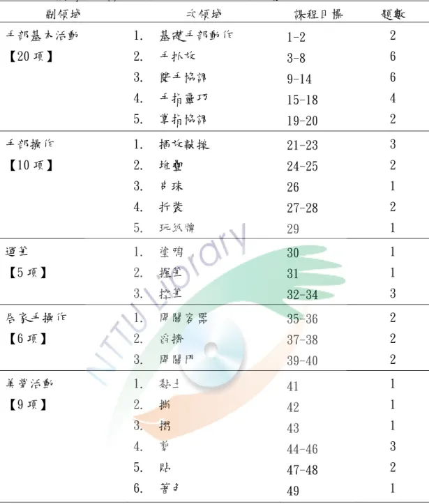 表 3-4    學前特殊教育課程目標檢核手冊-精細動作能力  副領域  次領域  課程目標  題數  手部基本活動  【20 項】  1.  基礎手部動作 2.  手抓放  3