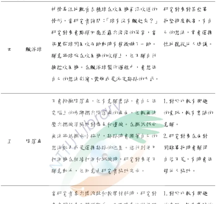 表 4-1 (續)  四  飄浮球  神情專注地觀看各種球在吹風機氣流吹送的情形，當研究者詢問： 「球有沒有飄起來？」研究對象會點頭回應並露出淺淺的笑容，當保麗龍球因風吹而跳動時有稍微嚇了一跳。 願意將球放在吹風機的吹頭上，但不願自行 操控吹風機。在飄浮球製作過程中，會想依 自己的想法彩繪、裝飾或是決定黏貼的方式。 研究對象對某些事 物堅持度較高，有自己的想法，常會選擇 性地聽從他人建議。 五  降落傘  不會拋擲降落傘，但有意願嘗試，會自己依電腦上的步驟摺出降落傘的傘面，但較無法壓出摺線須協助對齊角和邊線