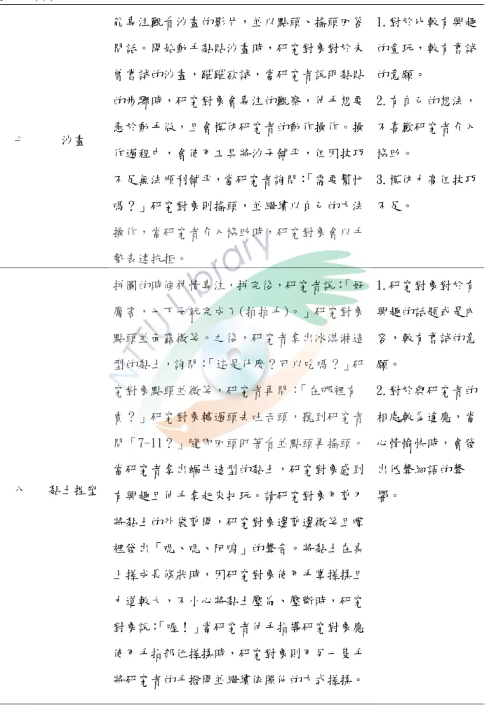 表 4-1 (續)  七  沙畫  能專注觀看沙畫的影片，並以點頭、搖頭回答問話。開始動手黏貼沙畫時，研究對象對於未曾嘗試的沙畫，躍躍欲試，當研究者說明黏貼的步驟時，研究對象會專注的觀察，伸手想要急於動手做，且會模仿研究者的動作操作。操 作過程中，會使用工具將沙子舖平，但因技巧 不足無法順利舖平，當研究者詢問： 「需要幫忙 嗎？」研究對象則搖頭，並繼續以自己的方法 操作，當研究者介入協助時，研究對象會以手 勢表達抗拒。  1.對於比較有興趣的童玩，較有嘗試的意願。 2.有自己的想法，不喜歡研究者介入協助。 