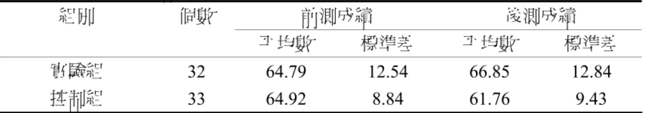 表 4-1-1 實驗組與控制組前測、後測之平均數、個數與標準差摘要  組別  個數  前測成績  後測成績  平均數  標準差  平均數  標準差  實驗組  32 64.79 12.54 66.85 12.84  控制組  33 64.92 8.84 61.76 9.43  依據上述之描述性統計分析，探究控制組後測成績較前測成績退步的原因， 研究者發現隨著每一次寫作題目的不同，學生對題材的掌握度也不同，面對自身 經驗充足的題材，較能有好的表現；反之，若是對於題意了解不足、缺少經驗的 題材，則往往內容貧乏，