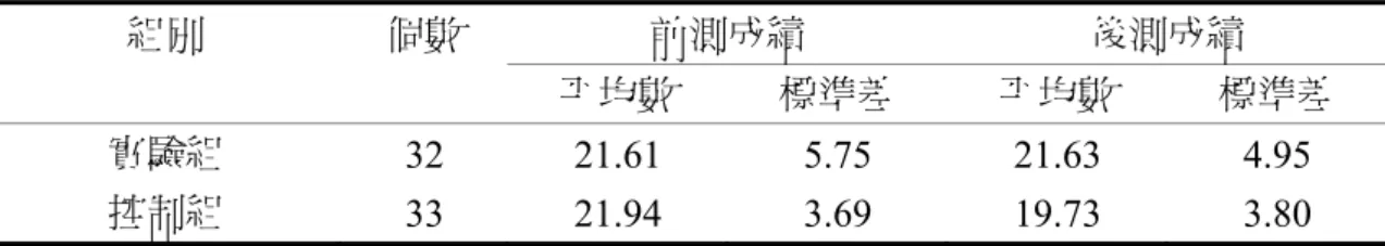 表 4-2-1 兩組學生在「立意取材」上的平均數及標準差  組別  個數  前測成績  後測成績  平均數  標準差  平均數  標準差  實驗組  32 21.61 5.75 21.63 4.95  控制組  33 21.94 3.69 19.73 3.80  在進行單因子共變數分析之前，首先進行「回歸迴歸同質性考驗」的假設。 迴歸同質性檢驗在檢驗共變項與自變項的交互作用是否顯著，若未違反迴歸系數 同質性假設，再進行共變數分析。表 4-2-2 是針對實驗處理與組別進行同質性考驗， 結果發現前測與組別交互作