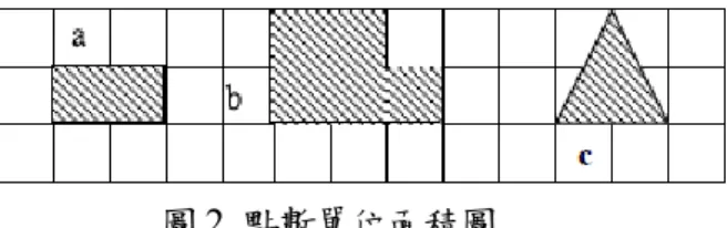 圖 2  點數單位面積圖  2.單位面積概念  此時面積的測量是透過各個不同單位量的覆蓋或拼湊而成（譚寧 君，1995b、1998b），例如一個正方形可用四個小正方形□蓋滿，即表 示這個正方形是4個平方單位，但假若改成[覆蓋，則需要8個單位。此 時雖為同一個正方形，但由於單位量的不同（一個為□，一個為 [）所 以單位數也會不同（一個為4個，一個為8個）。皮亞傑曾設計一個實驗 用來測驗學童了解單位面積概念的形成與比較二個面積的大小（如圖 3），給學童一些較小的測量紙卡，包括正方形、直角三角形和長方形， 且這些