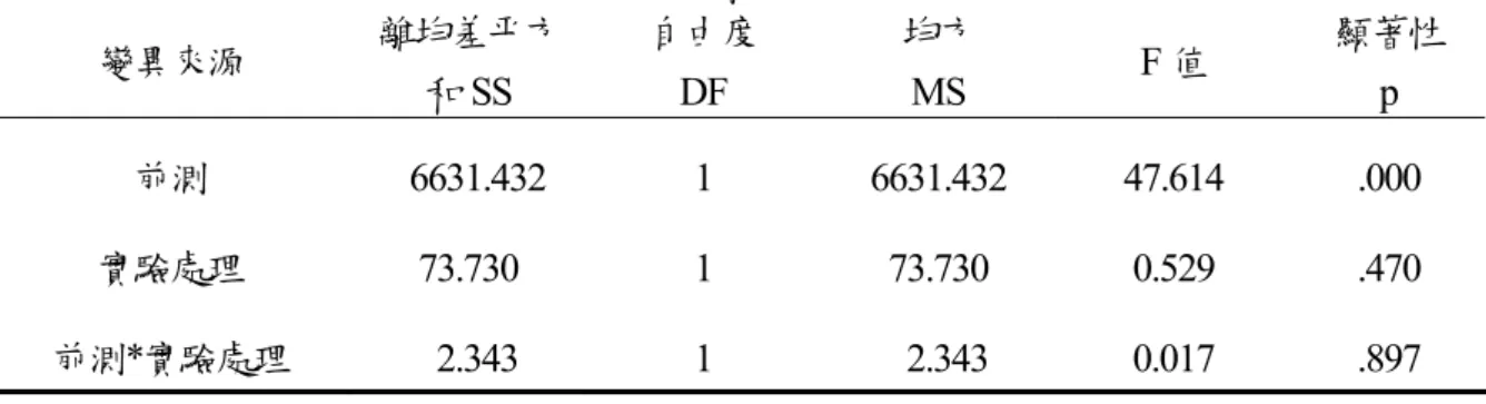 表 13  實驗組與控制組在數學面積單元學習成就測驗總分之迴歸係數同質性考驗摘要  變異來源  離均差平方 和 SS  自由度 DF  均方 MS  F 值  顯著性p  前測   6631.432  1  6631.432  47.614  .000  實驗處理 73.730 1 73.730  0.529  .470  前測*實驗處理  2.343 1   2.343  0.017  .897  由表 13 可以看出，兩組之組內迴歸係數並無顯著差異，F (1, 61)  = 0.017，p  > 