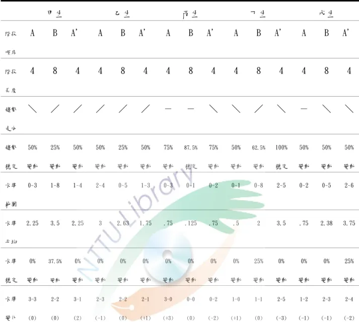 表 4-11  研究對象之各階段內之非常用字數變化之目視分析摘要表 
