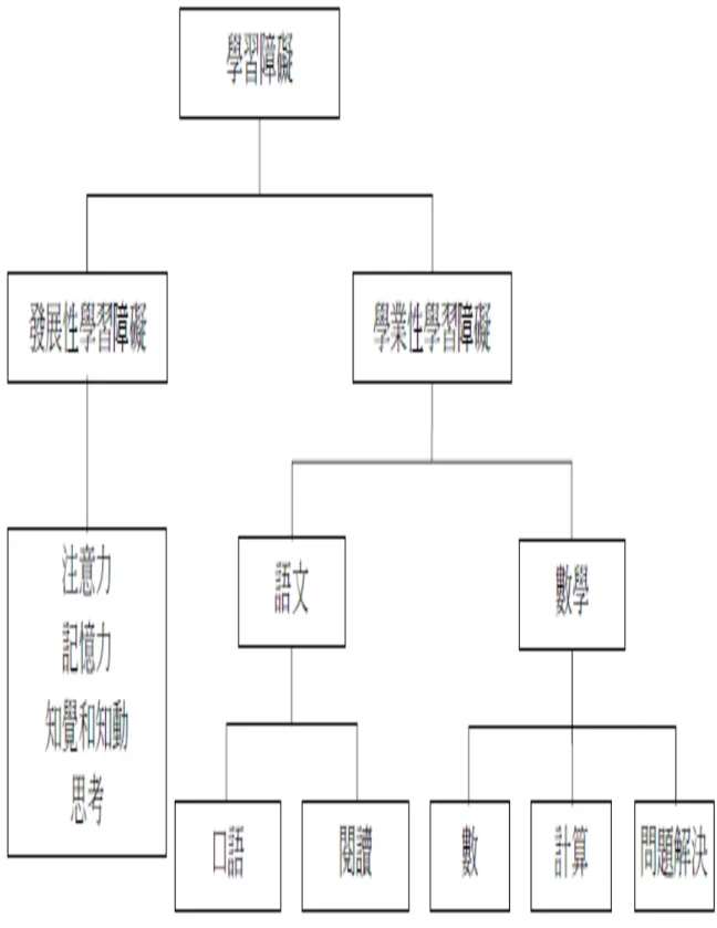 圖 2.1  洪儷瑜修正 Kirk  的學習障礙類型 