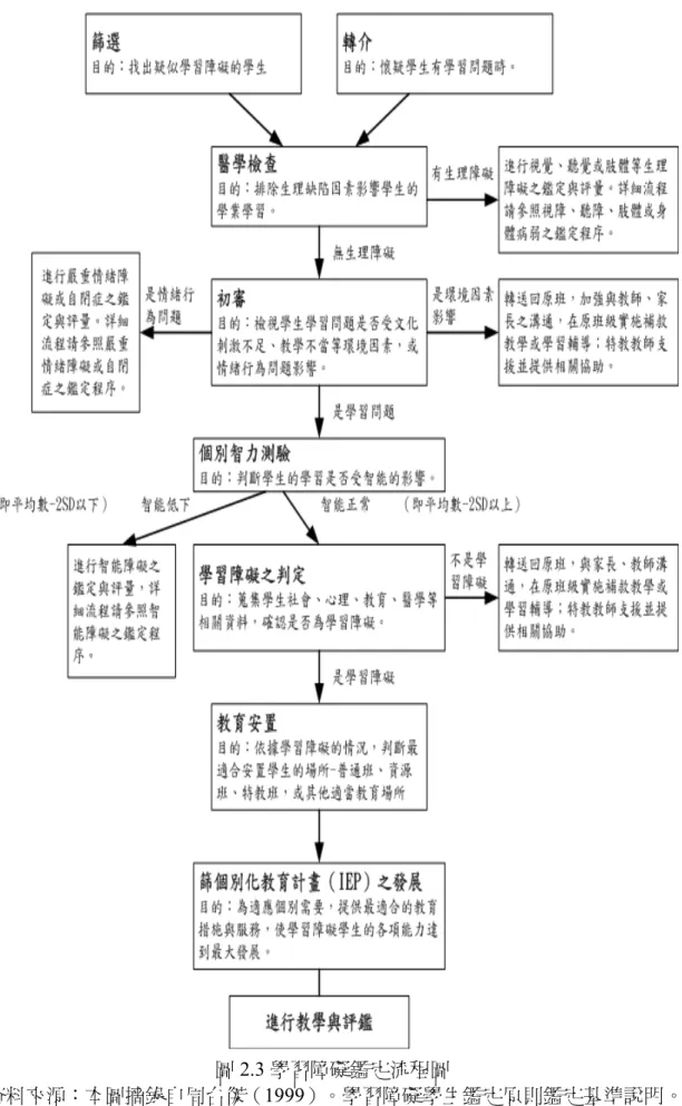 圖 2.3 學習障礙鑑定流程圖 