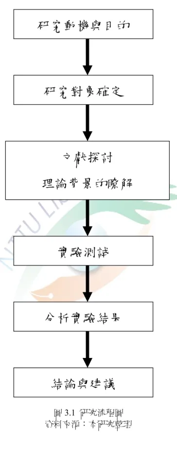 圖 3.1  研究流程圖  資料來源：本研究整理  研究動機與目的 研究對象確定 文獻探討  理論背景的瞭解 實驗測試 分析實驗結果 結論與建議 