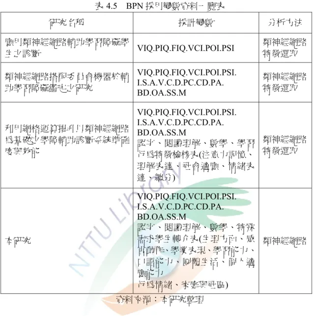 表 4.5  BPN 採用變數資料一覽表  研究名稱  採計變數  分析方法  應用類神經網路輔助學習障礙學 生之診斷  VIQ.PIQ.FIQ.VCI.POI.PSI  類神經網路特徵選取  類神經網路搭配委員會機器於輔 助學習障礙鑑定之研究  VIQ.PIQ.FIQ.VCI.POI.PSI