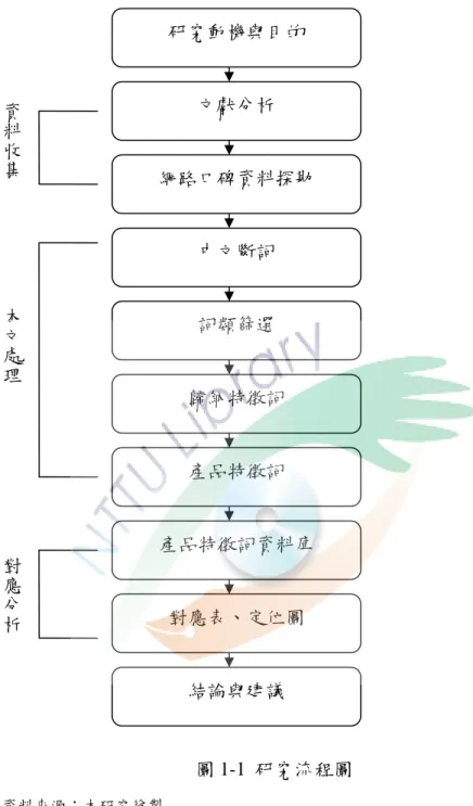 圖 1-1 研究流程圖          資料來源：本研究繪製  研究動機與目的 文獻分析  網路口碑資料探勘 中文斷詞 詞類篩選 歸納特徵詞 產品特徵詞 產品特徵詞資料庫 對應表、定位圖 結論與建議 本文處理對應分析資料收集