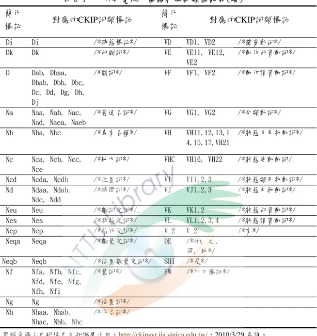 表 3-1  中央研究院平衡語料庫詞類標記表(續)  簡化 標記  對應的CKIP詞類標記  簡化標記 對應的CKIP詞類標記   Di  Di  /*時態標記*/   VD  VD1, VD2  /*雙賓動詞*/   Dk  Dk  /*句副詞*/   VE  VE11, VE12,  VE2  /*動作句賓動詞*/   D  Dab, Dbaa,  Dbab, Dbb, Dbc,  Dc, Dd, Dg, Dh,  Dj  /*副詞*/   VF  VF1, VF2  /*動作謂賓動詞*/ 
