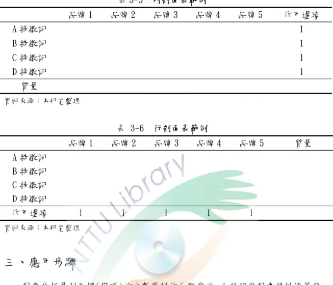 表 3-5  列剖面表範例  品牌 1  品牌 2  品牌 3  品牌 4  品牌 5  作用邊緣  A 特徵詞  1  B 特徵詞  1  C 特徵詞  1  D 特徵詞  1  質量  資料來源：本研究整理  表 3-6  行剖面表範例  品牌 1  品牌 2  品牌 3  品牌 4  品牌 5  質量  A 特徵詞  B 特徵詞  C 特徵詞  D 特徵詞  作用邊緣  1  1  1  1  1  資料來源：本研究整理  三、應用步驟      對應分析是利用欄(變項)的次數資料作為觀察值，而將研究