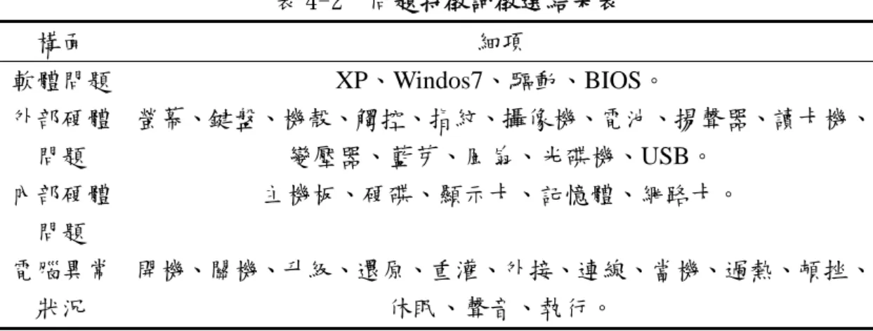 表 4-2  問題特徵詞徵選結果表  構面  細項  軟體問題  XP、Windos7、驅動、BIOS。  外部硬體 問題  螢幕、鍵盤、機殼、觸控、指紋、攝像機、電池、揚聲器、讀卡機、變壓器、藍芽、風扇、光碟機、USB。  內部硬體 問題  主機板、硬碟、顯示卡、記憶體、網路卡。  電腦異常 狀況  開機、關機、升級、還原、重灌、外接、連線、當機、過熱、頓挫、休眠、聲音、執行。  資料來源：本研究整理  二、對應分析摘要表  表 4-21 為筆記型電腦網路口碑「評價項目」對應分析摘要表，由表可知特 徵植為