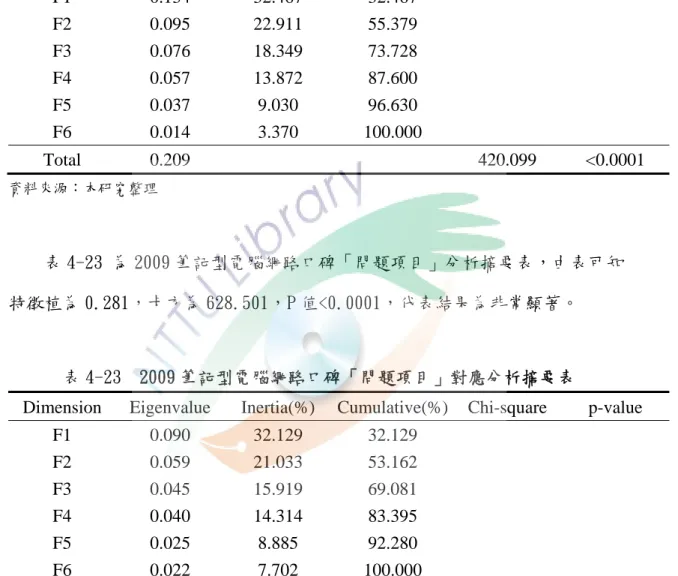表 4-22 為 2008 筆記型電腦網路口碑「問題項目」分析摘要表，由表可知 特徵植為 0.209，卡方為 420.099，P 值<0.0001，代表結果為非常顯著。 