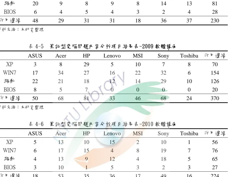 表 4-4  筆記型電腦問題內容分析項目結果表-2008 軟體構面 