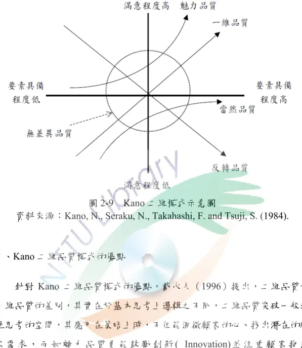 圖 2-9  Kano 二維模式示意圖 