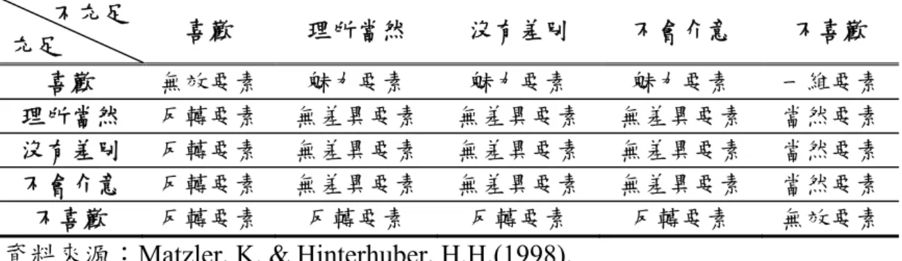 表 2-8    Matzler and Hinterhuber (1998)之二維品質要素歸類表 