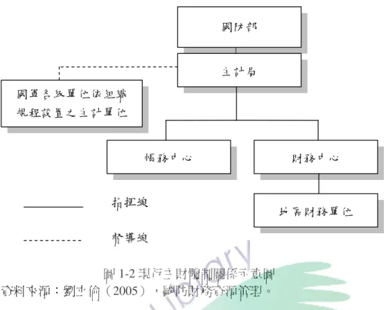 圖 1-2 現行主財體制關係示意圖  本研究者係服務於國防部主計局財務中心，其間經歷單位業務合併及編組型 態調整，僅就該組織架構在精進案實施前、後簡述如下：  1.精進案實施前，國防部主計局財務中心本部設有財務長室、政戰主任室、主 計組、綜合計畫組、財務管理組、經費支付管制組等六個幕僚部門。下屬財務單 位，按性質區分如下：    (1)特殊單位：薪俸資料管制處、綜合財務處、財務資訊處。  (2)地區單位（單位數）：財務處（4）、財務組（19）、財務作業組（5）， 負責三軍各地區單位財務勤務。  2.精實（進