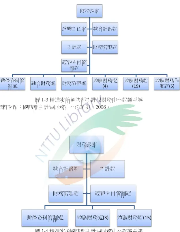 圖 1-3 精進案前國防部主計局財務中心組織系統  資料來源：國防部主計局財務中心沿革史，2006。  圖 1-4 精進案後國防部主計局財務中心組織系統  資料來源：本研究整理  國軍主計與財務軍官源自同一軍事院校，因「專業分責分工」而隸屬不同組 織，本研究欲探討在不同軍種間的主計財務軍官對組織變革與組織承諾的關係， 因此，以國防部主計財務部門之所屬現役軍官作為研究對象，進行問卷調查研究，財務長室薪俸資料管制處綜合財務處財務資訊處地區財務處(4)地區財務組(19)地區財務作業組(5)政戰主任室綜合計畫組主計