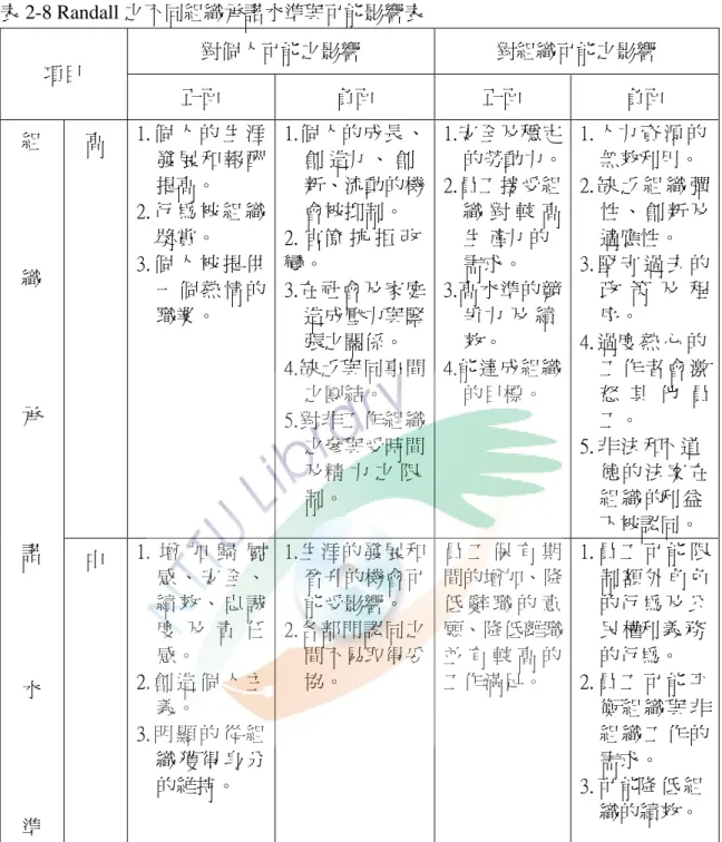 表 2-8 Randall 之不同組織承諾水準與可能影響表  項目  對個人可能之影響  對組織可能之影響  正面  負面  正面  負面  組 織 承 諾 水 準 高 1