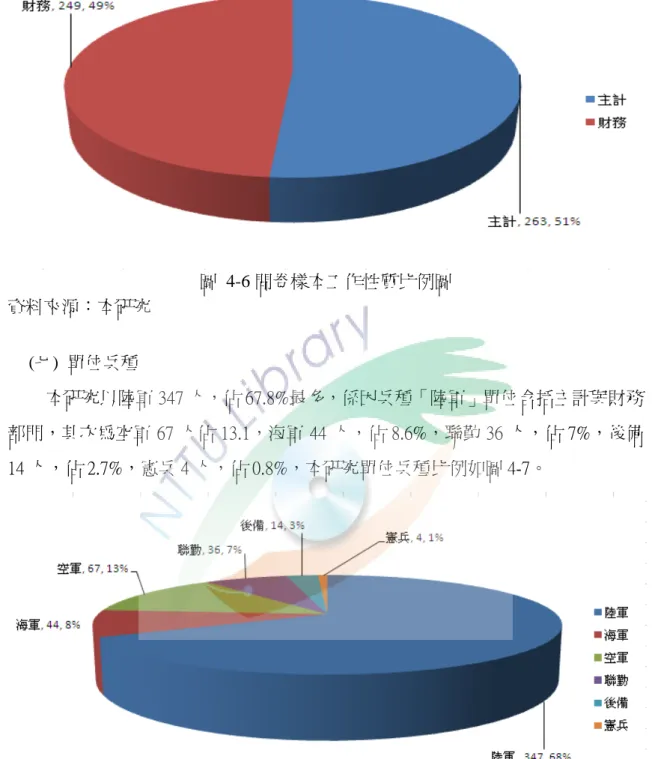 圖  4-6 問卷樣本工作性質比例圖  資料來源：本研究  (七)  單位兵種  本研究以陸軍 347 人，佔 67.8%最多，係因兵種「陸軍」單位含括主計與財務 部門，其次為空軍 67 人佔 13.1，海軍 44 人，佔 8.6%，聯勤 36 人，佔 7%，後備 14 人，佔 2.7%，憲兵 4 人，佔 0.8%，本研究單位兵種比例如圖 4-7。  圖  4-7 問卷樣本單位兵種比例圖  資料來源：本研究 