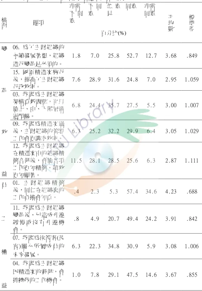 表 4-2-1 本研究組織變革認知量表各題項作答統計表  構面 題項  非常  不 同意  不 同意  無 意見  同意  非常 同意  平均數 標準差 百分比(%)  變 革 效 益 06