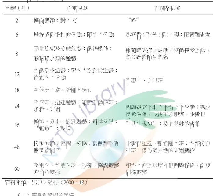 表  2-1 社會互動的發展特徵  年齡（月） 正常兒童  自閉症兒童  2  轉向聲源；對人笑  “乖＂  6  被抱或要求抱的反應；陌生人反應  很好帶；不必（要)人理；哭鬧難安撫 8  陌生焦慮及分離焦慮；動作模仿；  躲貓貓之類的遊戲  哭鬧難安撫；退縮；被動接受互動；無分離或陌生焦慮  12  主動要求遊戲；與大人互動性遊戲； 注意大人反應  不理人、自己玩  18  平行玩；拿、給別人玩具  24  平行玩；追逐遊戲；短暫互動的玩； 求救、安慰  明顯退縮不理人不看人不反應；缺乏 情感表達；少數