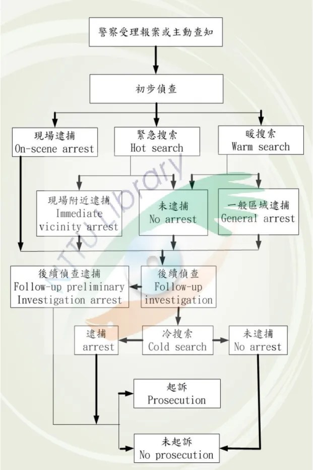 圖 2-1 美國重大刑案偵查流程圖 