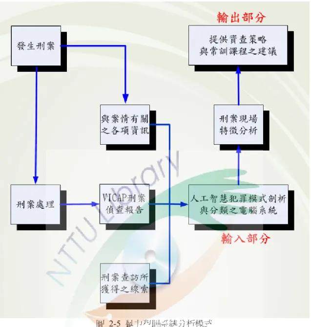 圖 2-5 暴力犯罪系統分析模式    資料來源：(李政達, 1993;  謝慶欽, 1993)，本研究整理  ２.暴力罪犯逮捕方案(VICAP)  「暴力罪犯逮捕方案」 (VICAP)電腦系統座落於華盛頓特區之 FBI 總部內，該 系統儲存呈送至 NCAVC 未破重大命案之資料，而依此方案所撰寫之偵查報告， 則由位於 Quantico 之電腦輸入，並以安全之電訊網路與其連線。  當發生重大刑案時，VICAP 之電腦系統即依據所輸入之資料，逐一搜尋資料 庫內之各個檔案，並挑選出與該案犯罪手法(Modus O