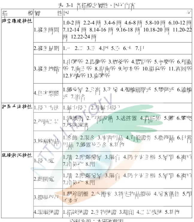 表 3-1 各指標之屬性、因子內容  指 標 屬 性 因 子 1.發生時間  1.0-2 時 2.2-4 時 3.4-6 時 4.6-8 時 5.8-10 時 6.10-12 時7.12-14 時 8.14-16 時 9.16-18 時 10.18-20 時 11.20-22 時 12.22-24 時  2.發生星期 1.一 2.二 3.三 4.四 5.五 6.六 7.日  3.發生地點  1.中興所 2.馬蘭所 3.寶桑所 4.豐里所 5.永樂所 6.利嘉所 7.南王所 8.卑南所 9.知本所 10.溫泉